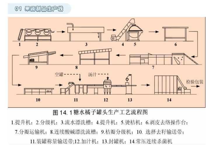 食品加工生产线的工艺原理